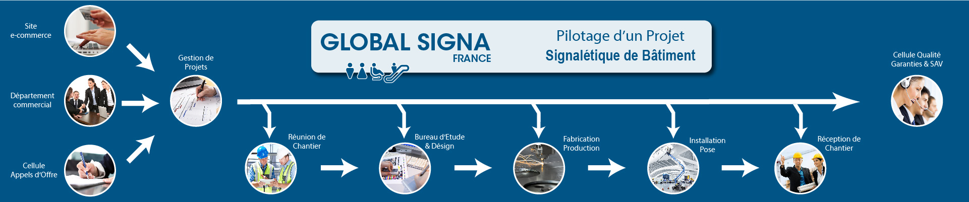 Global SIGNA France